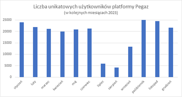 Liczba unikatowych uczestników platformy Pegaz według miesięcy 2023 roku